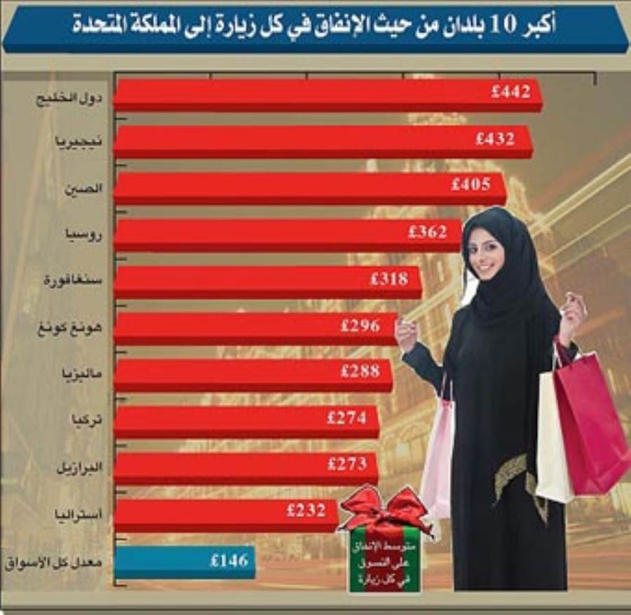 سياحة التسوق في بريطانيا .. لا تعترف بالفصول